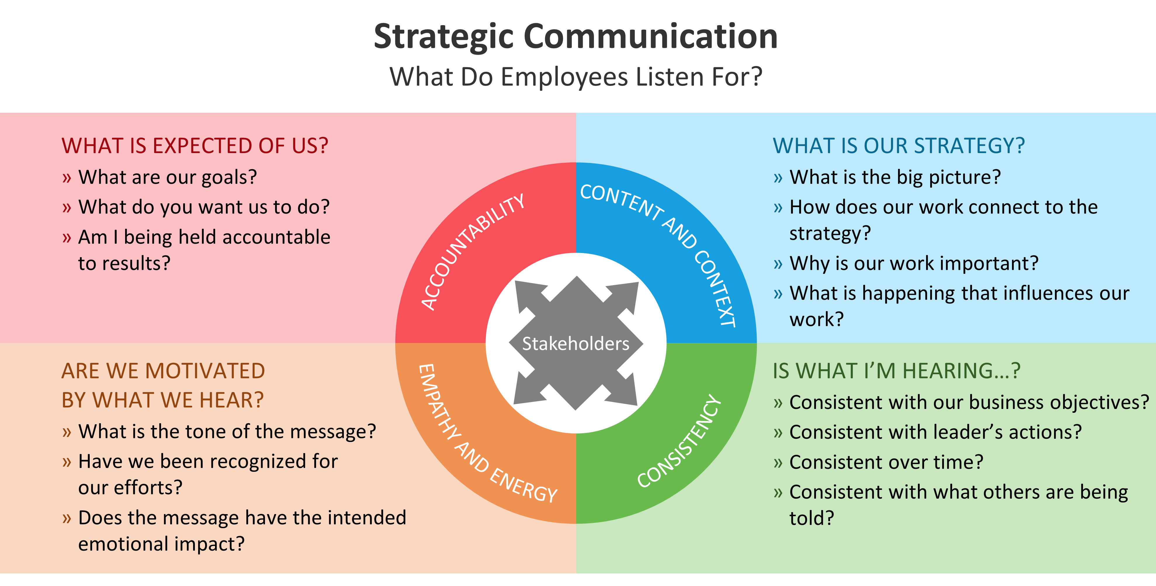 Strategic Communication model Image