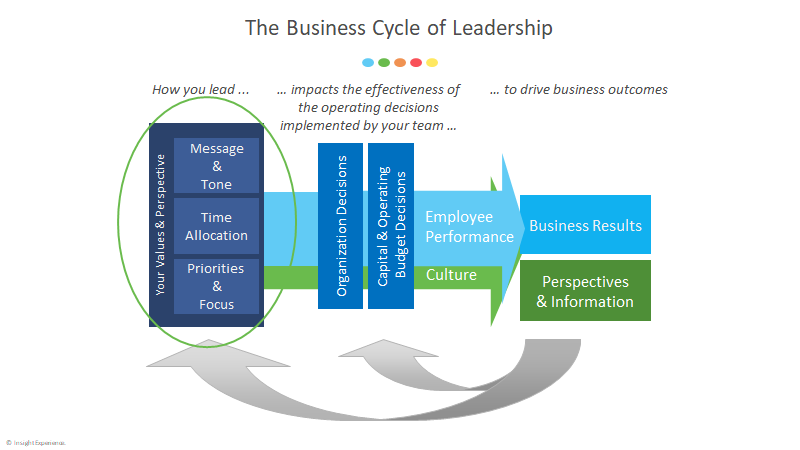 Leadership impact on business outcomes